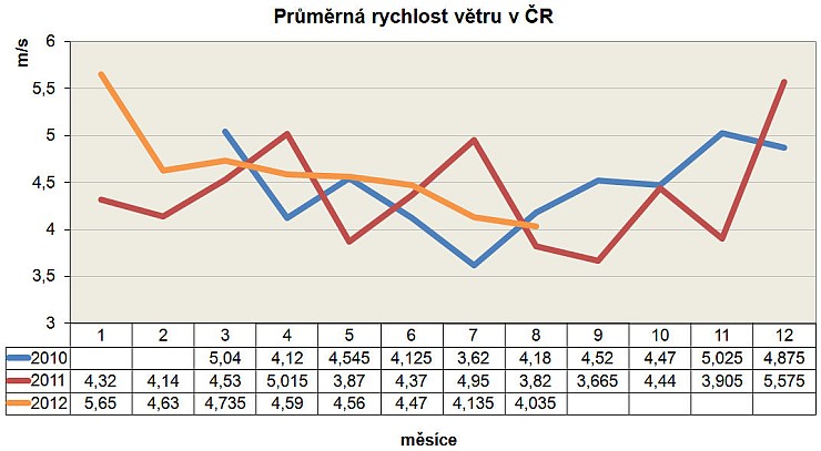 průměrný rychlost větru v ČR